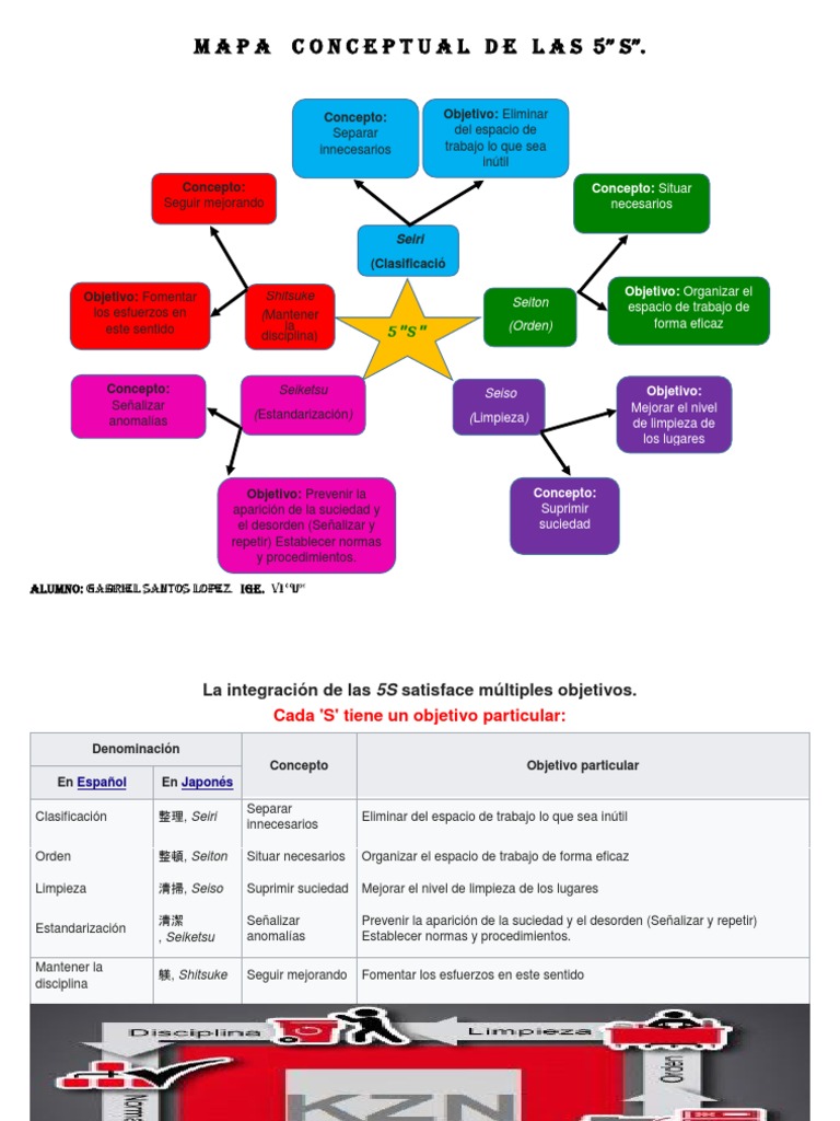 Mapa Conceptual de LAS 5 | PDF | Gestión de la cadena de suministro |  Métodos de evaluación