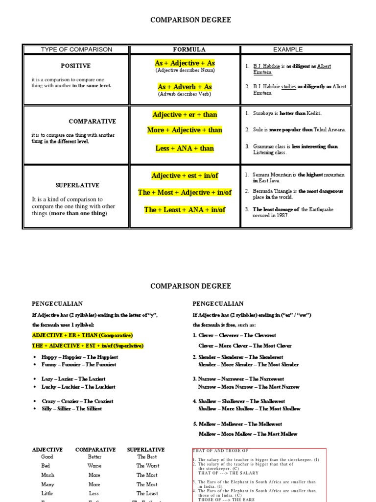 Degrees of Comparison Explained | PDF | Adjective | Syntactic Relationships