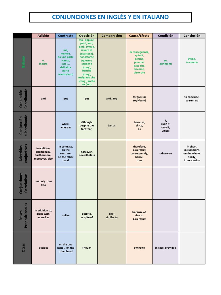 Italian Conjunctions and Connectives Guide | PDF