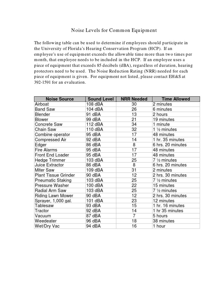 Equipment Noise Levels and Guidelines | PDF | Decibel | Noise