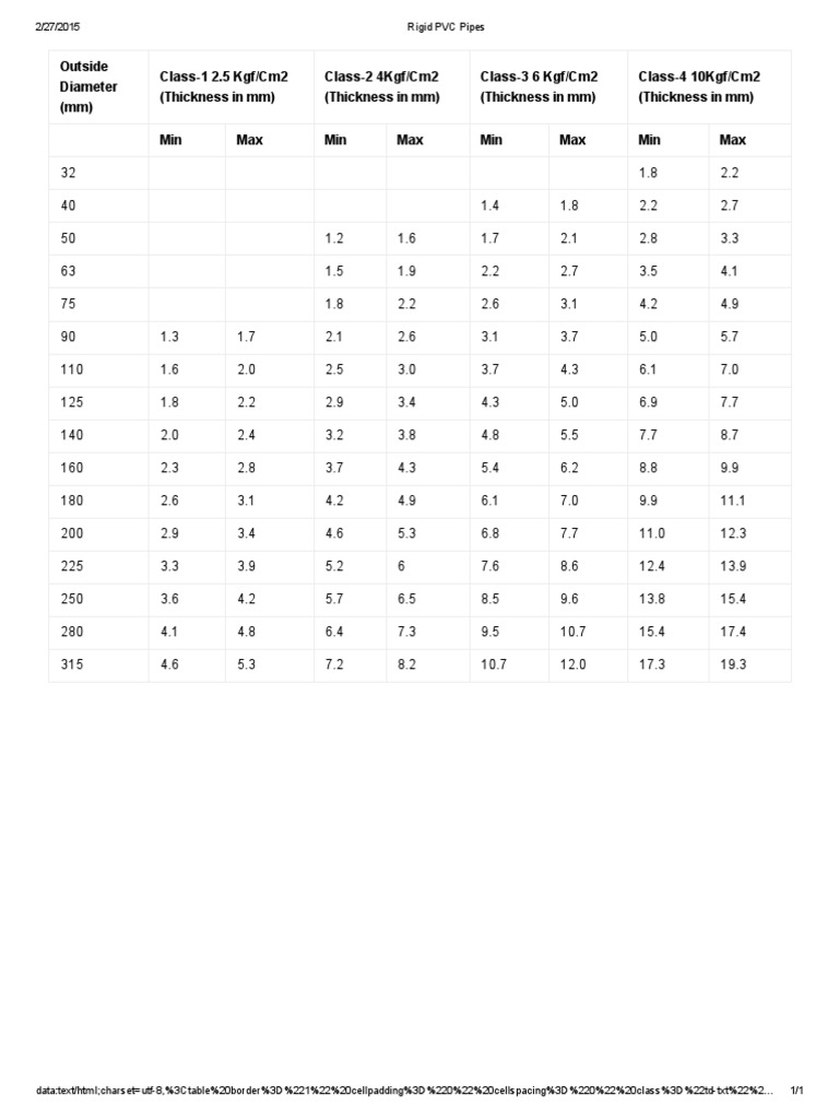 PVC Pipe Size Chart | PDF | Plumbing | Mechanical Engineering