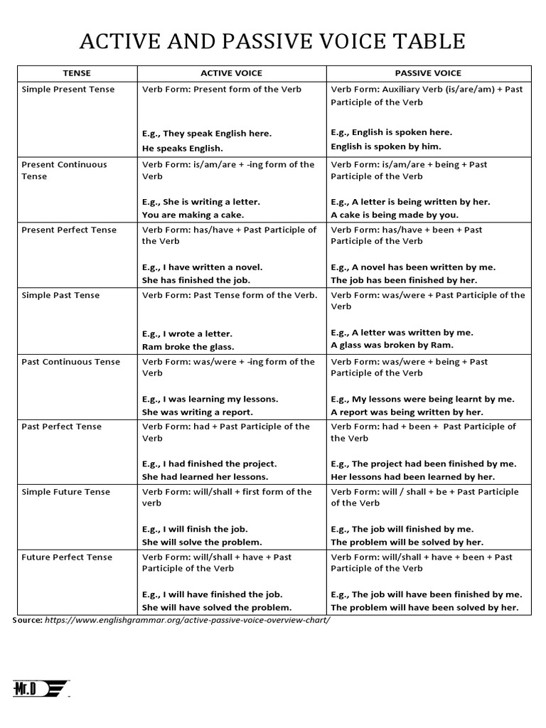 Active and Passive Voice Table PDF Grammatical Tense Perfect