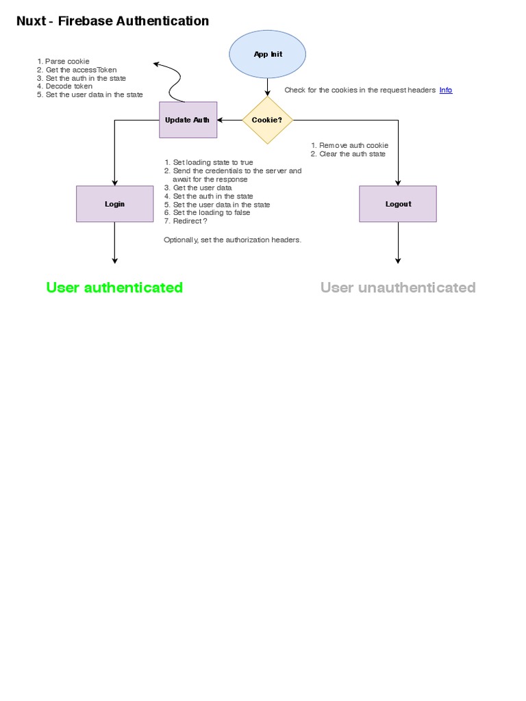 Nuxt Firebase Auth Process Guide | PDF