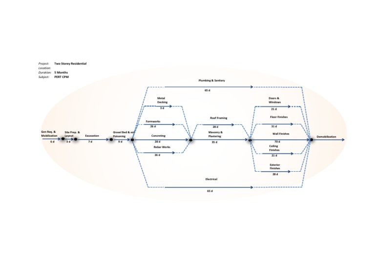 PERT CPM Schedule for Two Storey Build | PDF