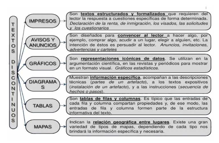 Mapa Conceptual Textos Discontinuos