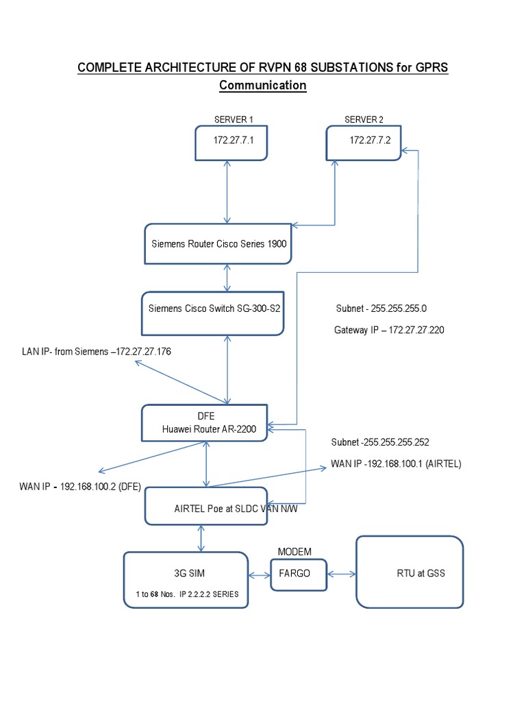 RVPN Architecture for GPRS Substations | PDF