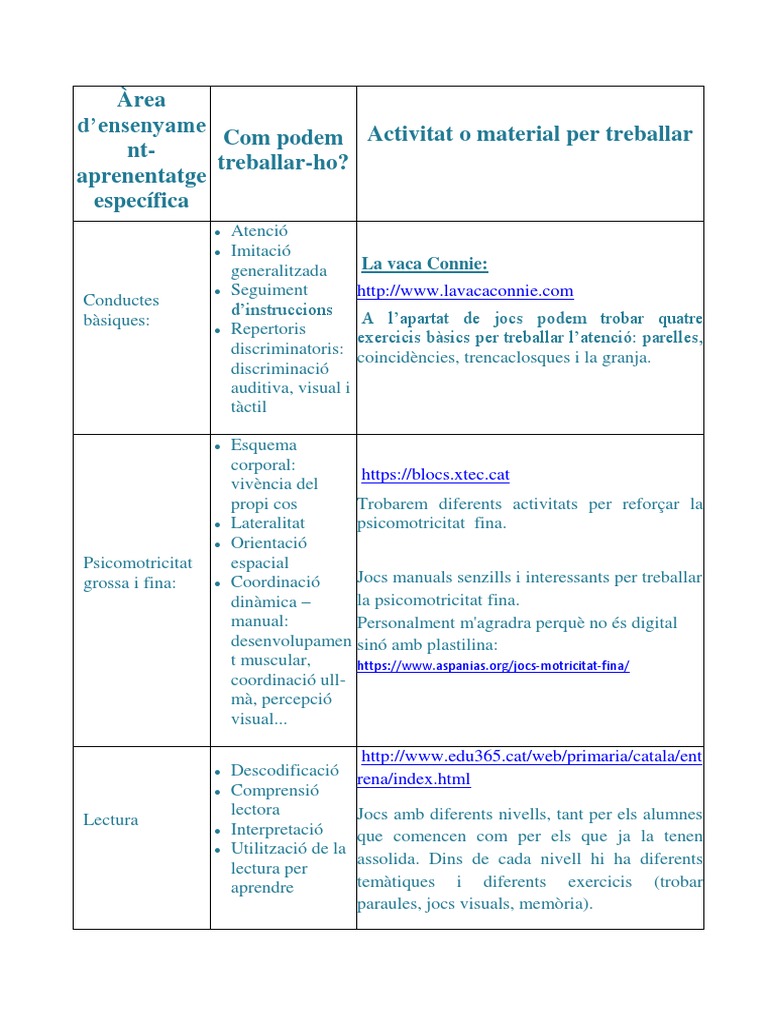 Mòdul 3 - Activitat 3 Recursos | PDF