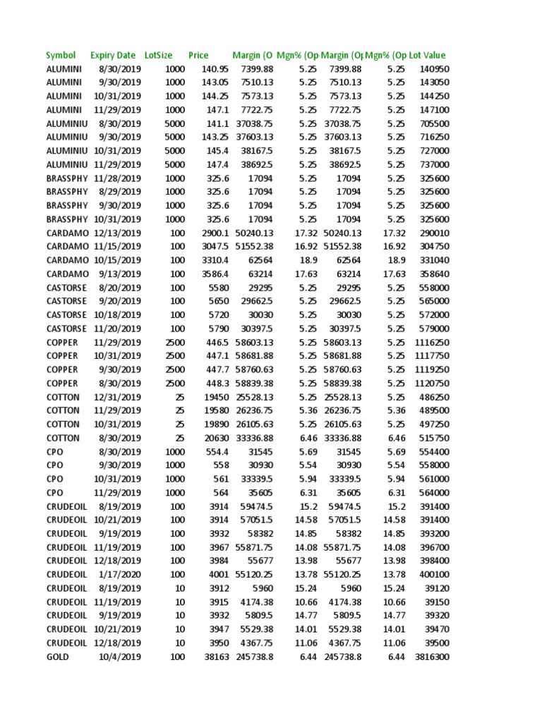 Commodity Futures Trading Report Detailing Symbol, Expiry Date, Lot