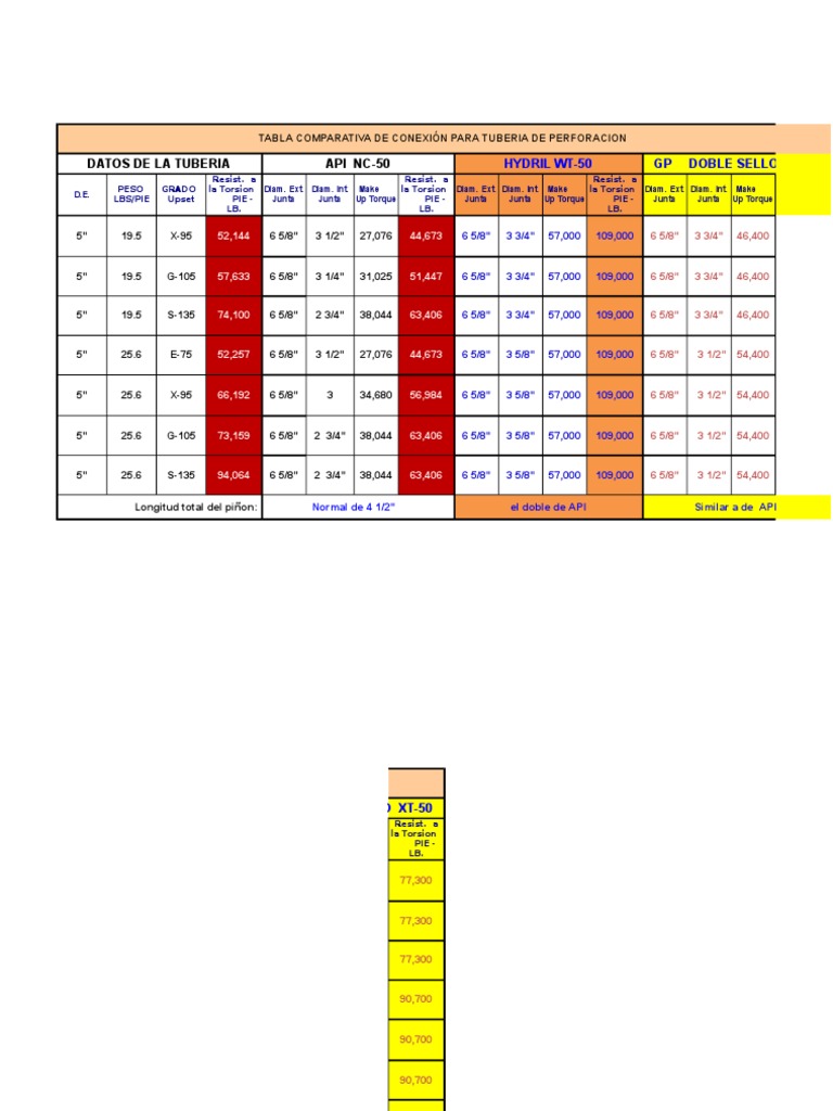 Tabla de Conexiones API NC-50 | PDF