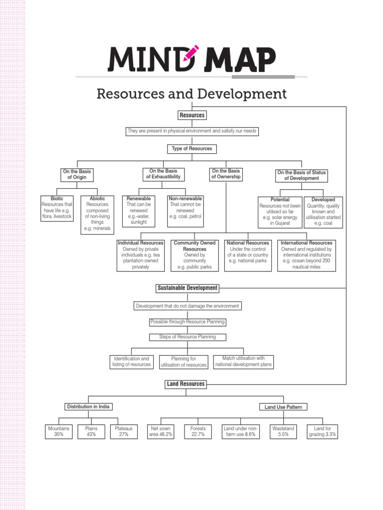 Mindmap | PDF | Resource | Environmental Social Science
