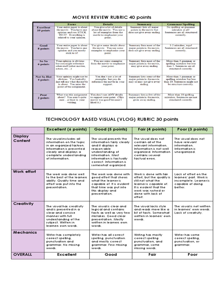 Movie Review Rubric 40 Points Excellent (6 points) Good