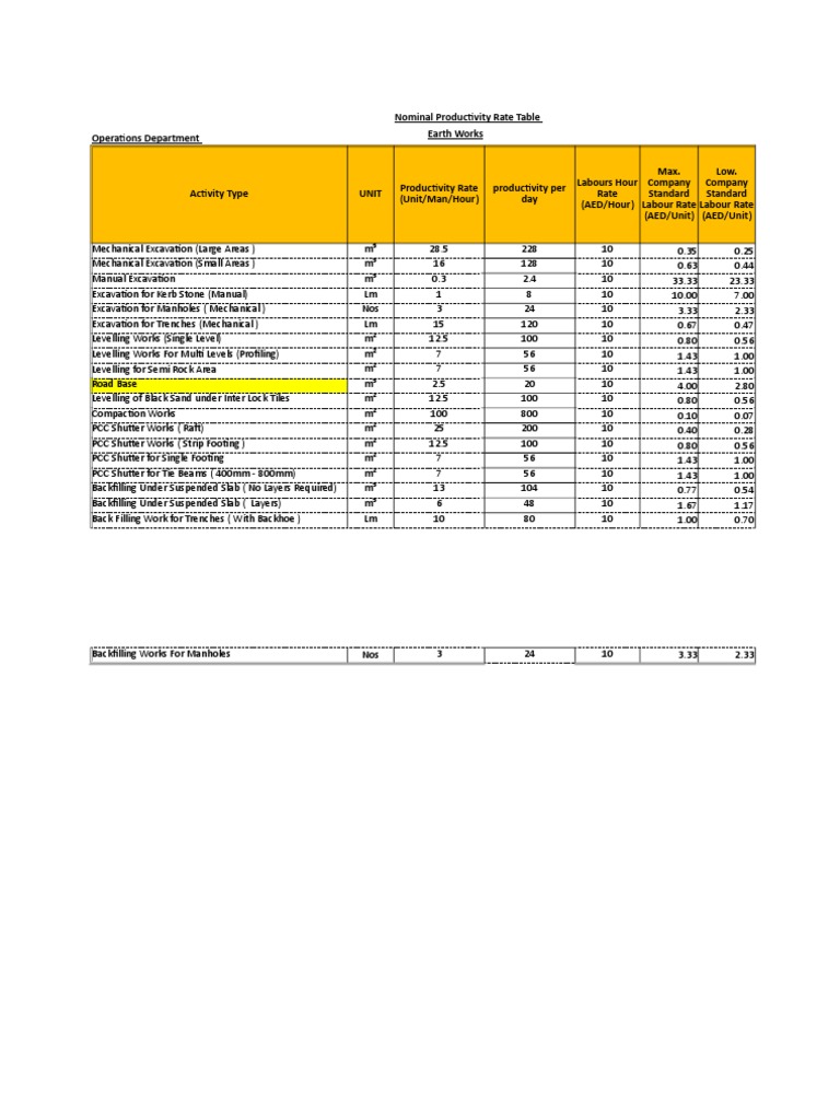 Construction Productivity Rates Overview | PDF | Polystyrene | Scaffolding