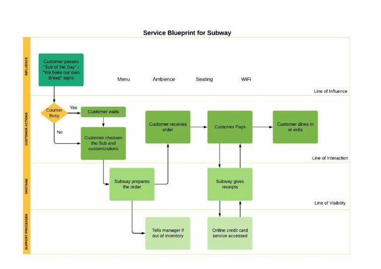 Service Blueprint For Subway | PDF
