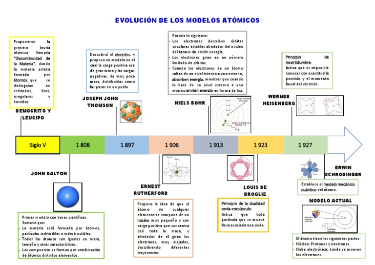 Evolución De Los Modelos Atómicos Siglo V 1 808 1 897 1 906 1 913 1 927 1 923 Átomos Núcleo