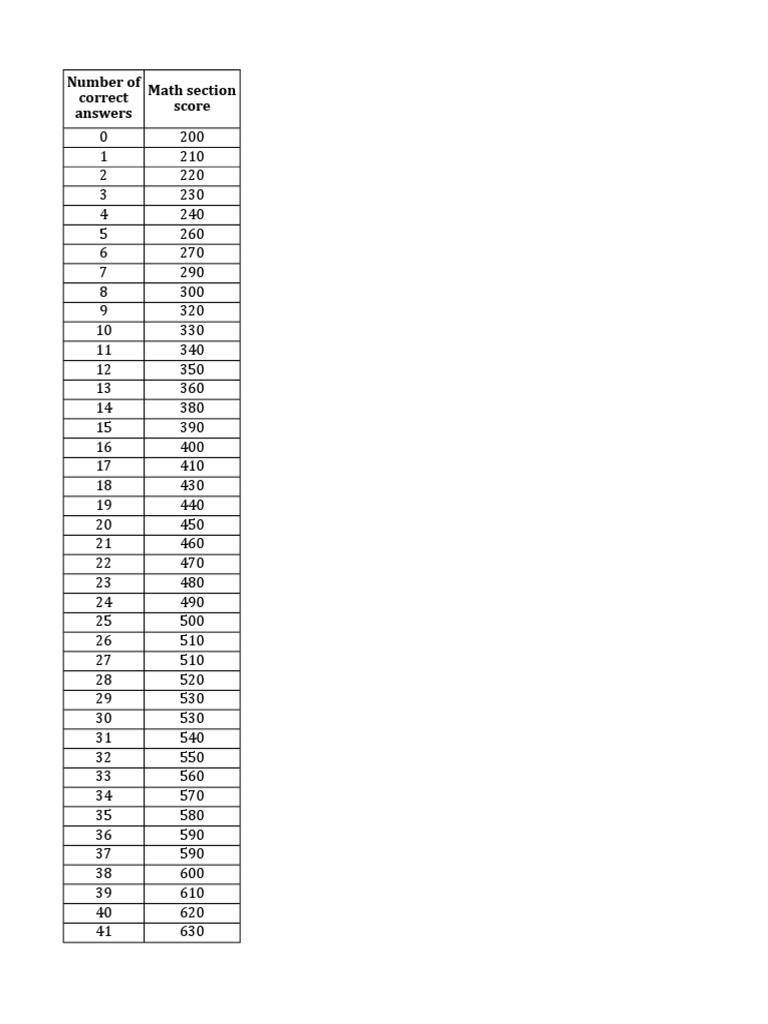 SAT Math Score Chart Showing Relationship Between Number of Correct ...