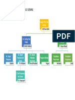 Struktur Organisasi Pulo Gebang