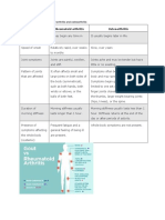 Characteristics of Rheumatoid Arthritis and Osteoarthritis