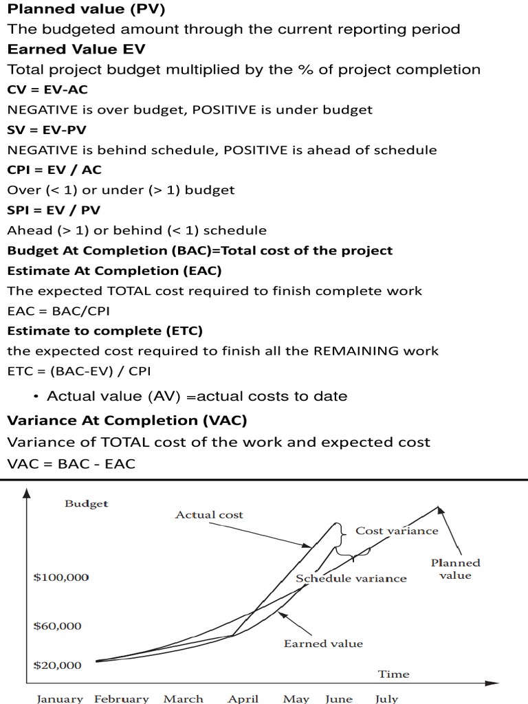 EVM Formulae Sheet | PDF