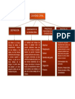 Mapa Mental Cavidad Oral