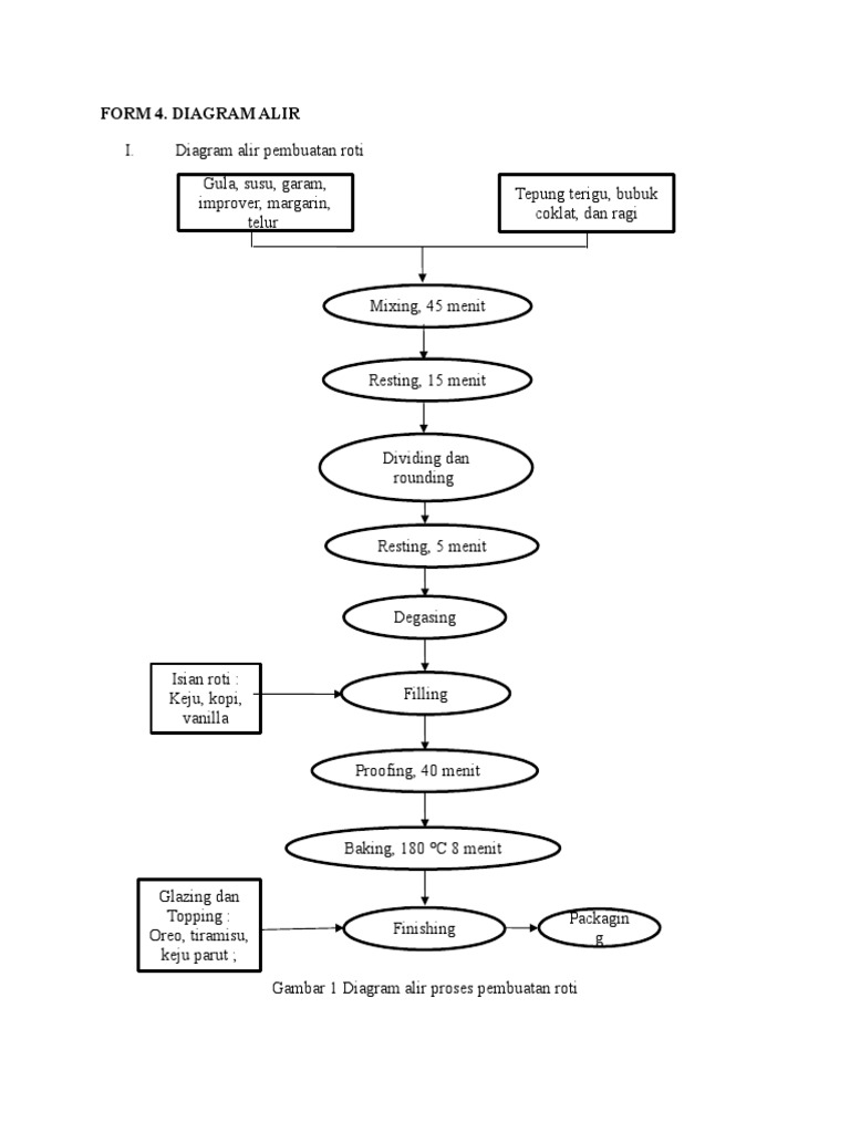 Diagram Alir Pembuatan Roti HACCP PDF