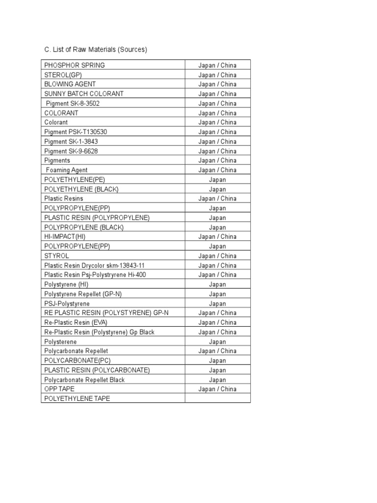 List of Raw Materials PDF