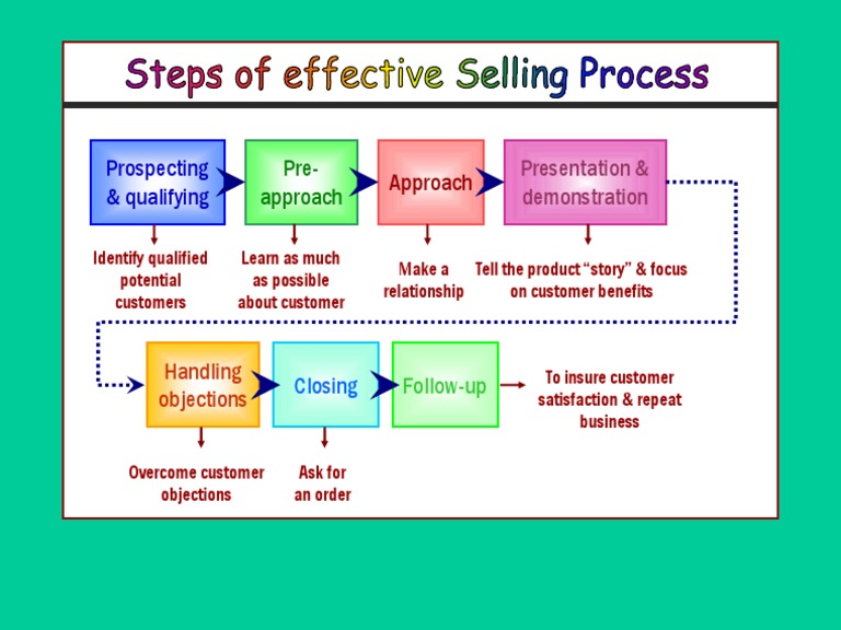 Prospecting and Qualifying Customers | PDF