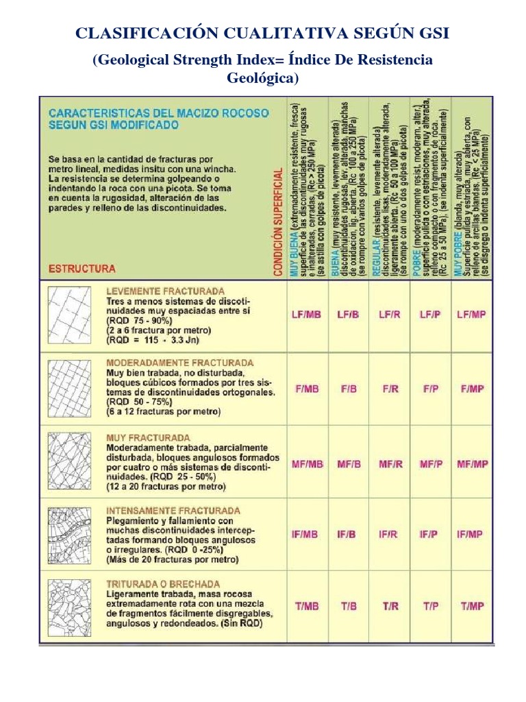 Clasificación del Índice GSI en Geología | PDF