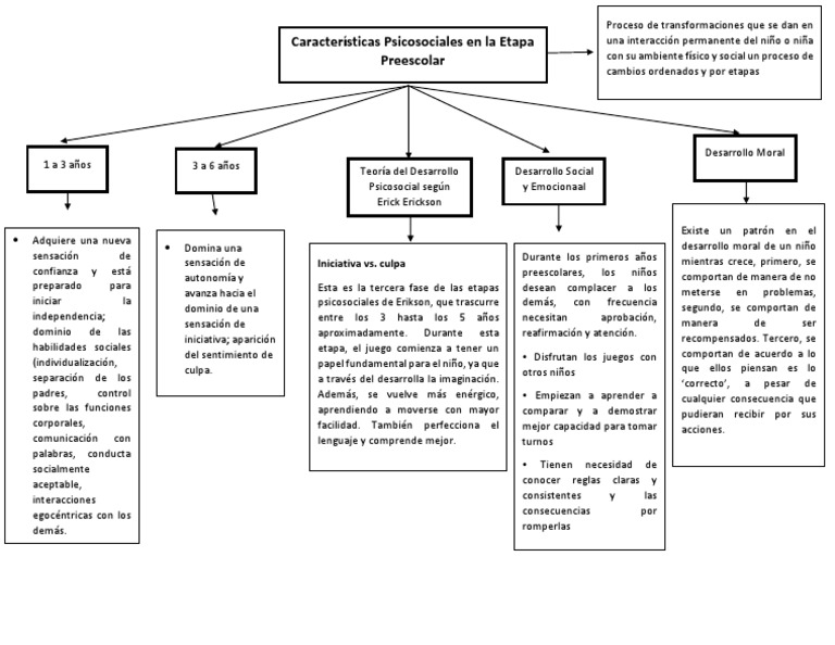 Mapa Conceptual | PDF | Educación de la primera infancia | Acción ...