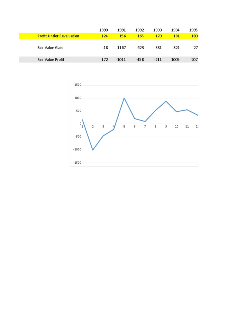 Impact of Fair Value Model | PDF