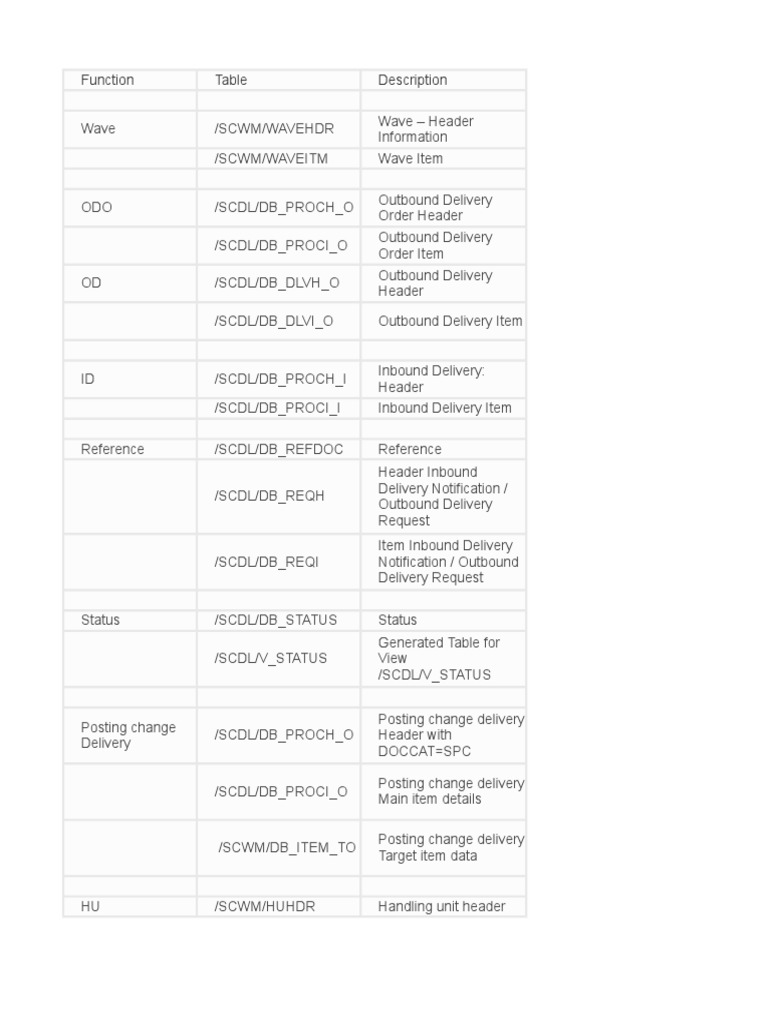 SAP EWM Tables Warehouse Inventory