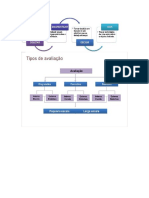 Tipos de Avaliações