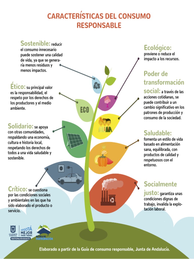 Consumo Responsable Pdf Consumo Economía Sustentabilidad
