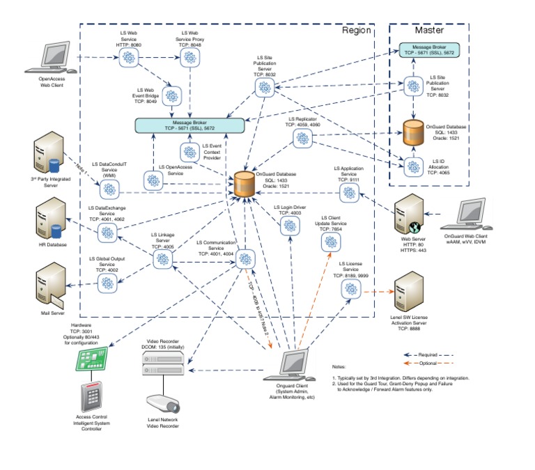 OnGuard System TCP Port Configuration | PDF | Transmission Control ...