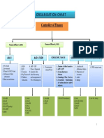 Organisation Chart: Controller of Finance