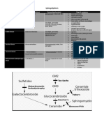 Sphingolipidosis: Disease Enzyme Deficient Accumulated Product Sings & Symptoms