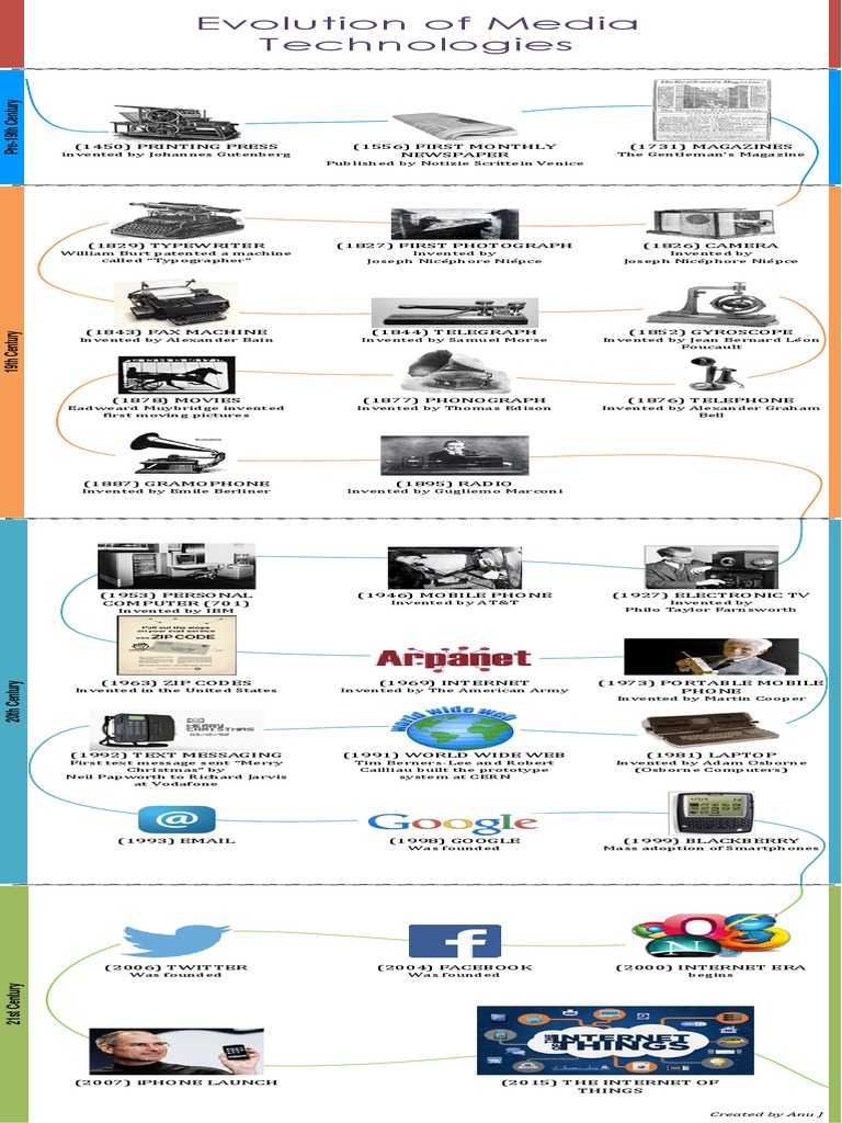 Timeline of Media Technology Evolution | PDF | Mobile Phones | Internet