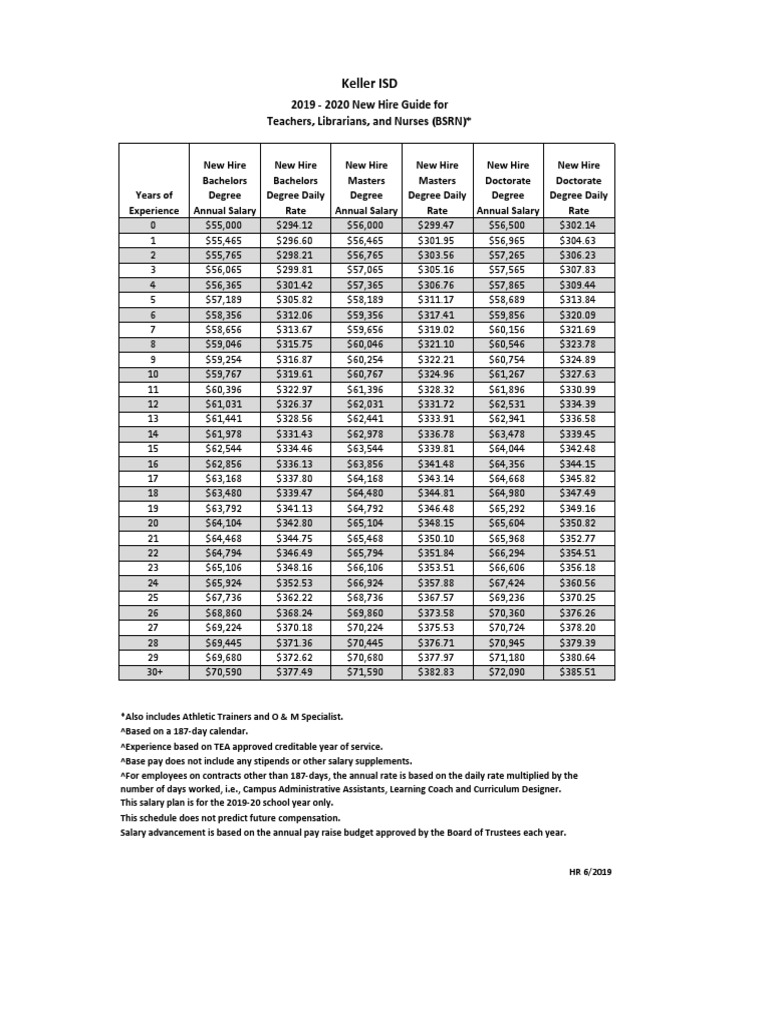 Keller ISD Teachers, Librarians, and Nurses (BSRN) 2019 2020 New