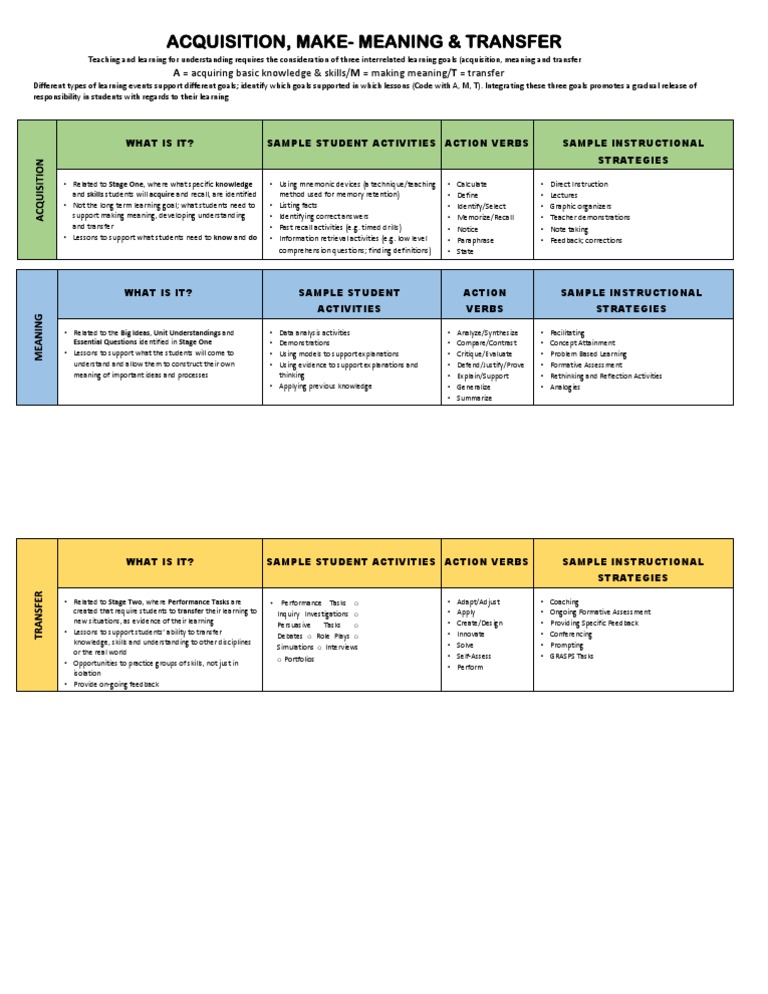 AMT Framework for Learning Goals | PDF | Recall (Memory) | Neuropsychology
