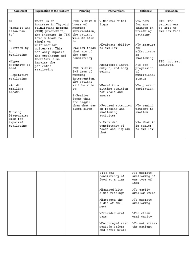 Nursing Care Plan for Goiter Management | PDF | Thyroid Stimulating ...