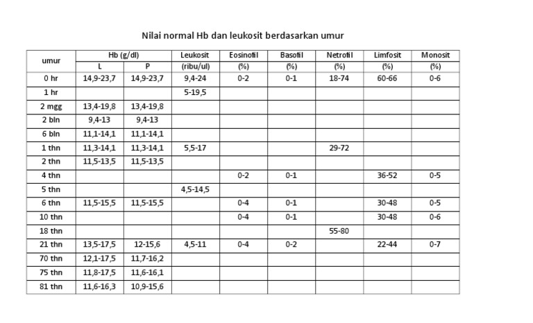 Normal Hb and Leukocyte Levels by Age | PDF