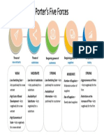 Porter's 5 Forces