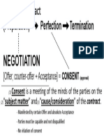 (Preparation) Perfection Termination: Stages of Contract