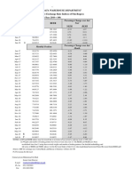 Nominal / Real Effective Exchange Rate Indices of Pak Rupees