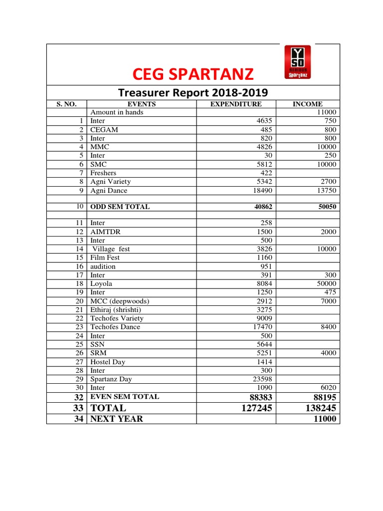 Ceg Spartanz: Treasurer Report 2018-2019 | PDF