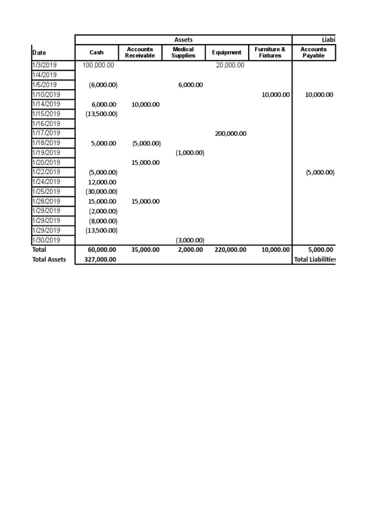 Assets Liabilities Cash Equipment Accounts Receivable Medical Supplies
