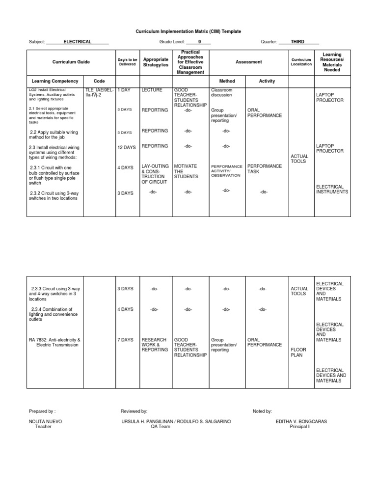 Curriculum Implementation Matrix (CIM) Template: Day/s To Be Delivered