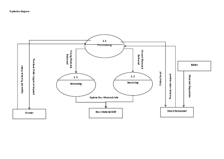 Explosion Diagram for Material Management | PDF
