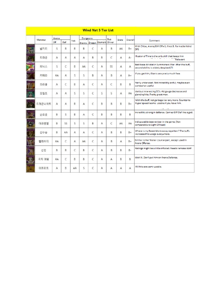 Wind Nat 5 Tier List SW PDF