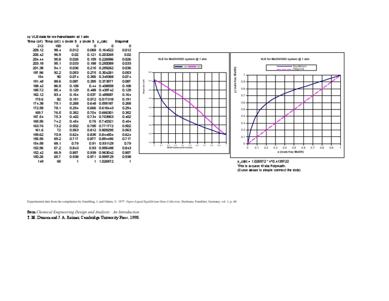 Methanol Water Xy Data | PDF | Nature | Applied And Interdisciplinary ...