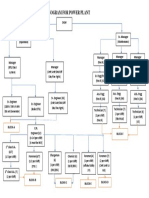 plant organogram